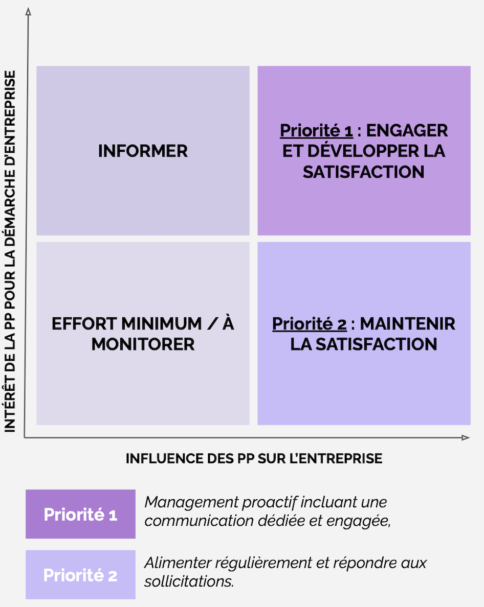 Matrice de priorisation des cibles externes (hors clients)