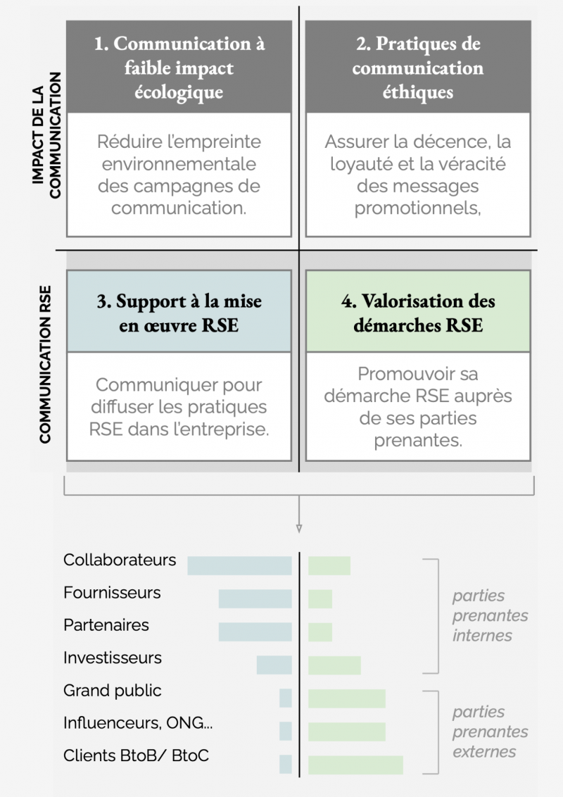 Illustration - 1.Communication à faible impact 2. Pratique de communication éthique 3. Support à la mise en oeuvre RSE 4. Valorisation des démarches RSE 