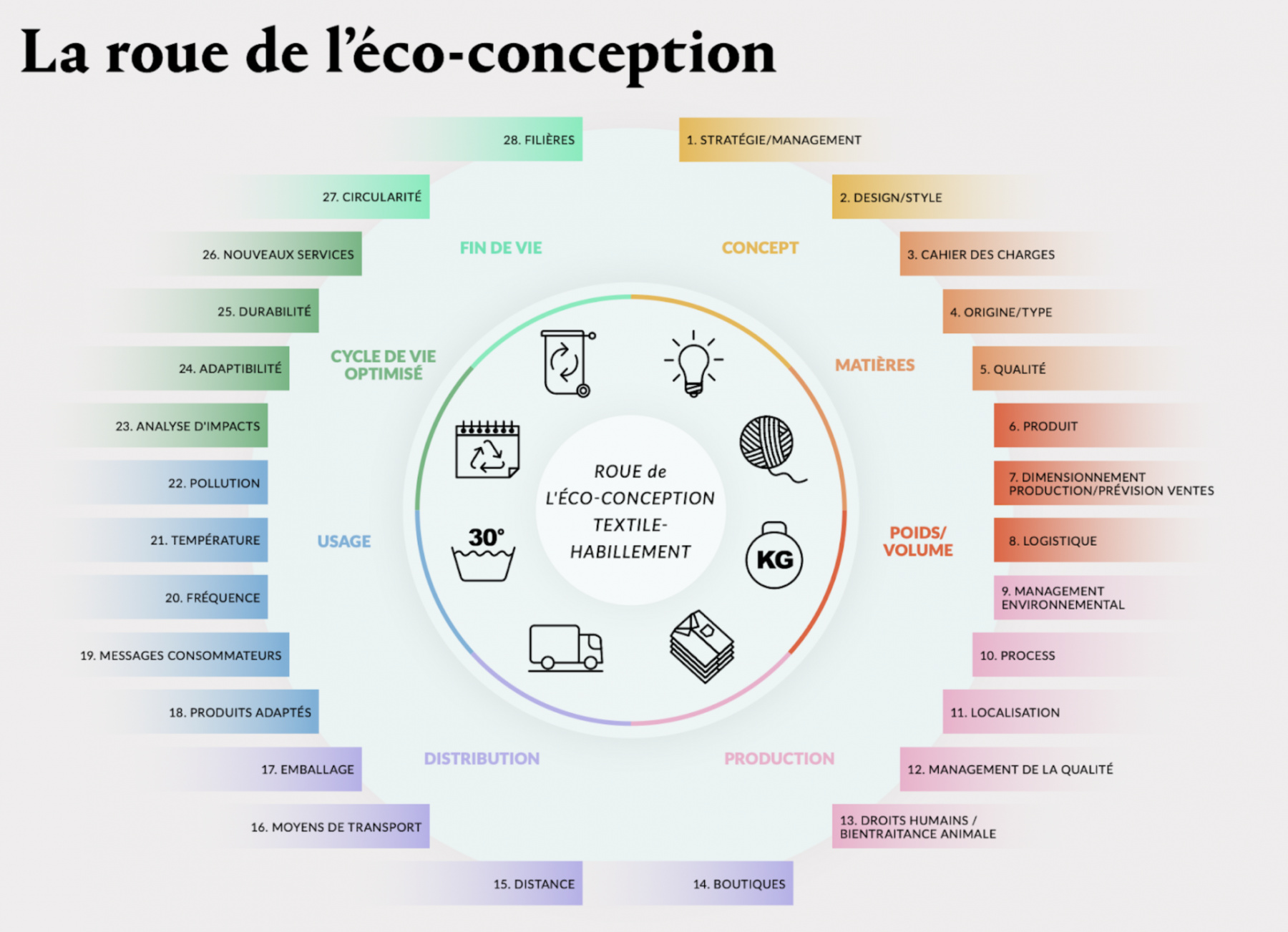 Illustration - La roue de l'éco-conception