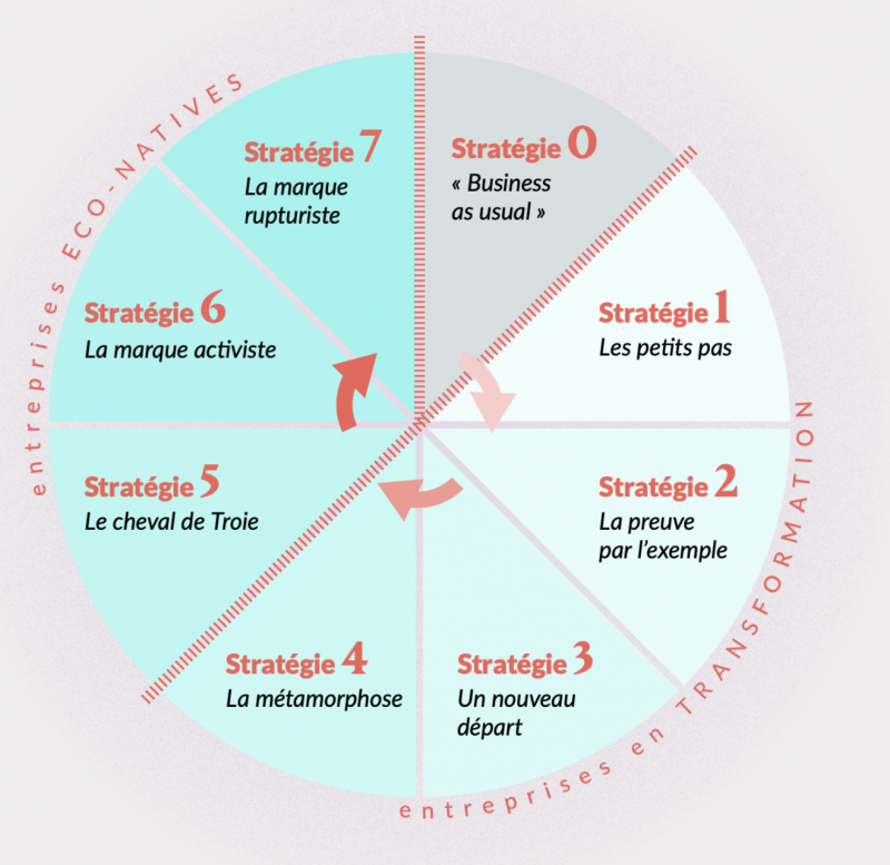 Illustration - Les 7 stratégies de transformation de la mode